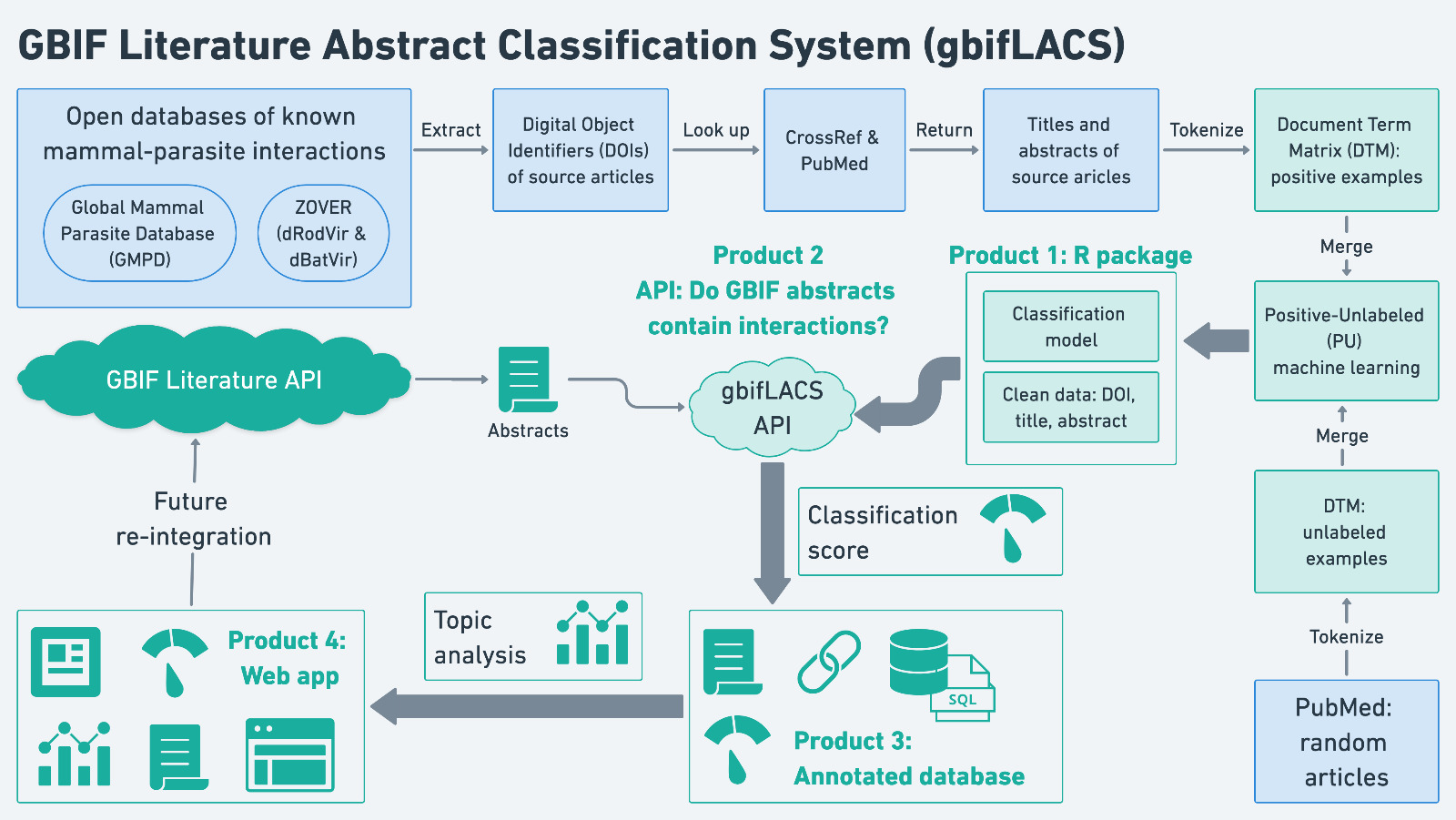 Fig 1. Scheme representing the main steps of the gbif LACS workflow